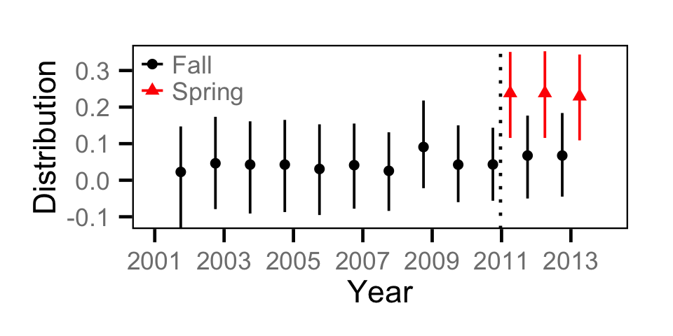 figures/abundance/Adult BT/distribution.png